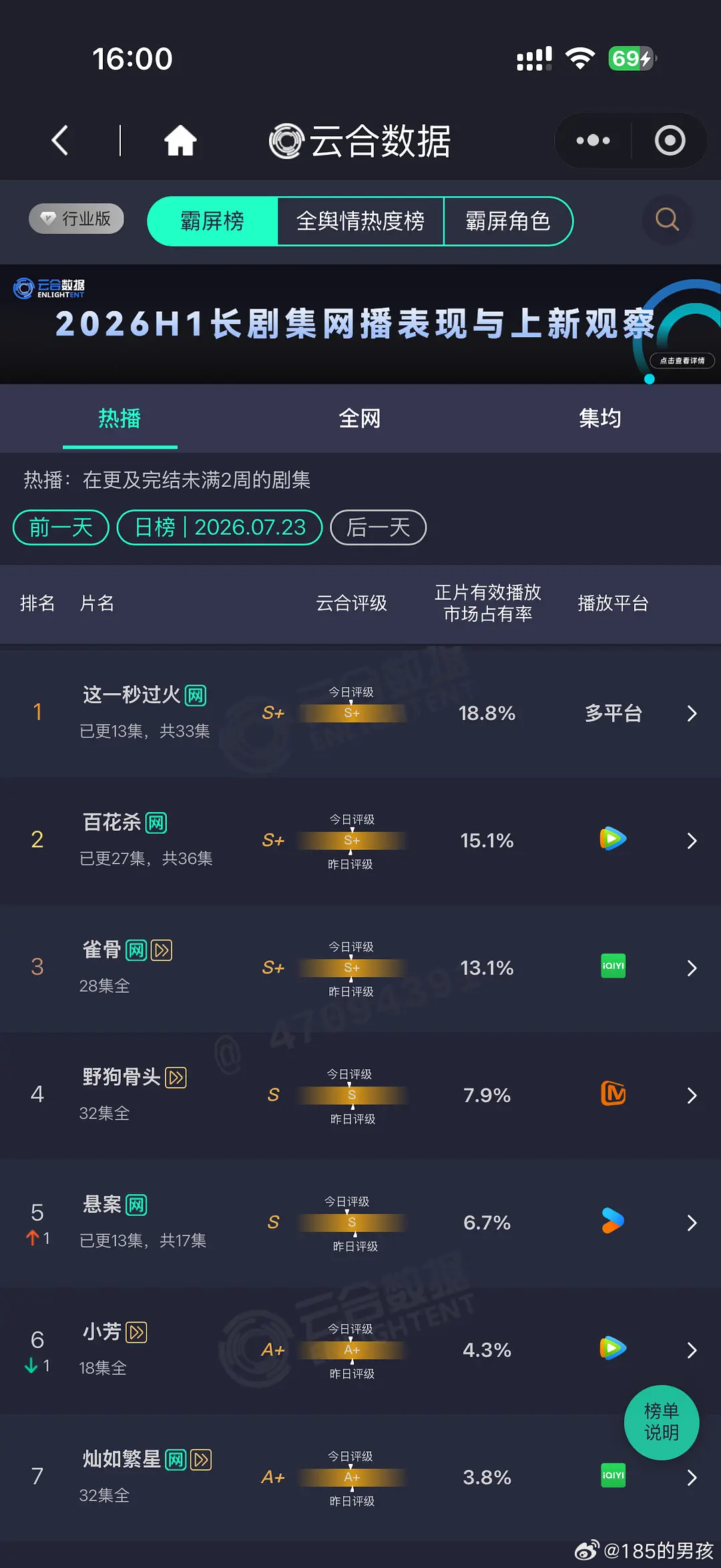 张凌赫的剧粉盘号召力还是太强了 