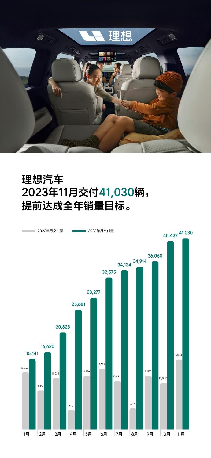 理想汽车 11月交付4.1 万辆，提前达成全年30万辆的销量目标

这都不算啥，