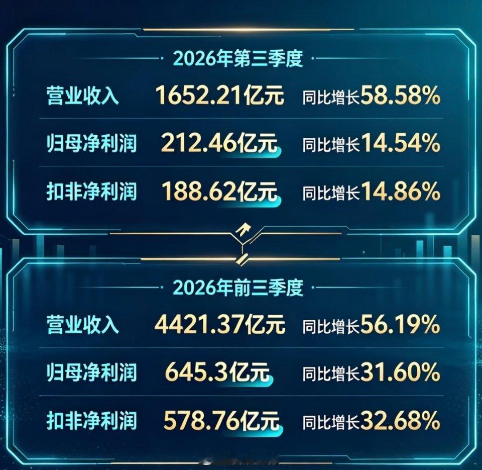 宁德时代前三个季度狂赚645.3亿元，盈利能力强得吓人。 ​​​