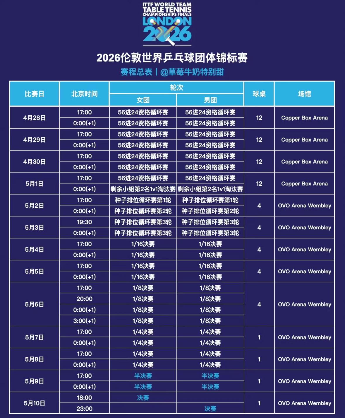 伦敦团体世乒赛赛程总表变更
伦敦百年团体世乒赛将于
4月28日至5月10日举行，