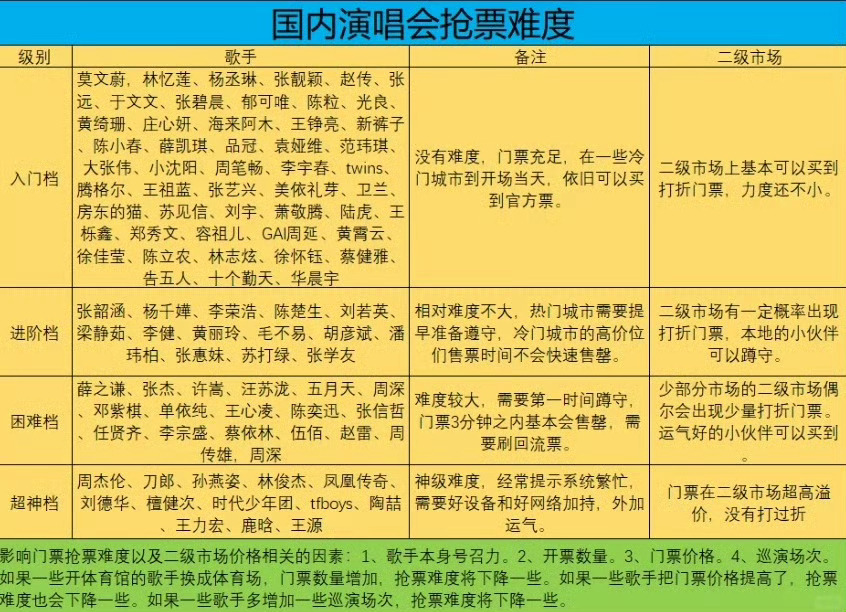 国内演唱会抢票难度🈶最高级别难度的有 周杰伦 林俊杰 凤凰传奇 鹿晗 TFBO