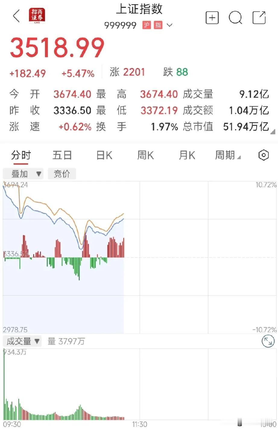 4000不是梦，6000可能行，一路飘红，稳步上升，中国股市终于雄起！
这波股操