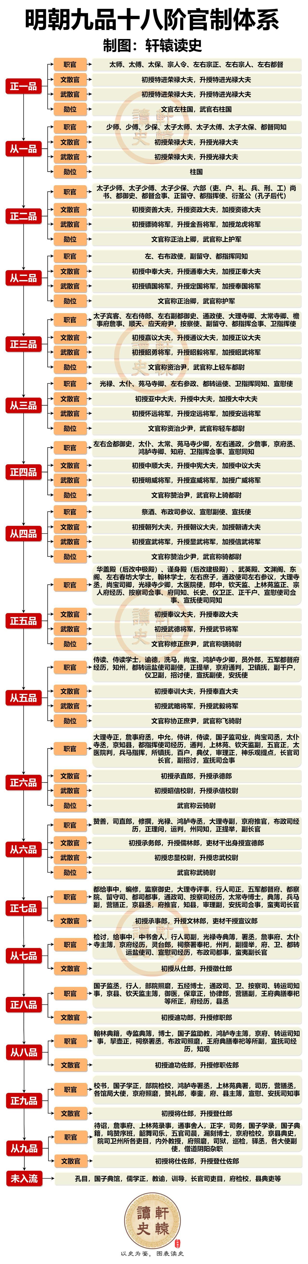 一张图了解大明王朝的九品十八阶官制体系