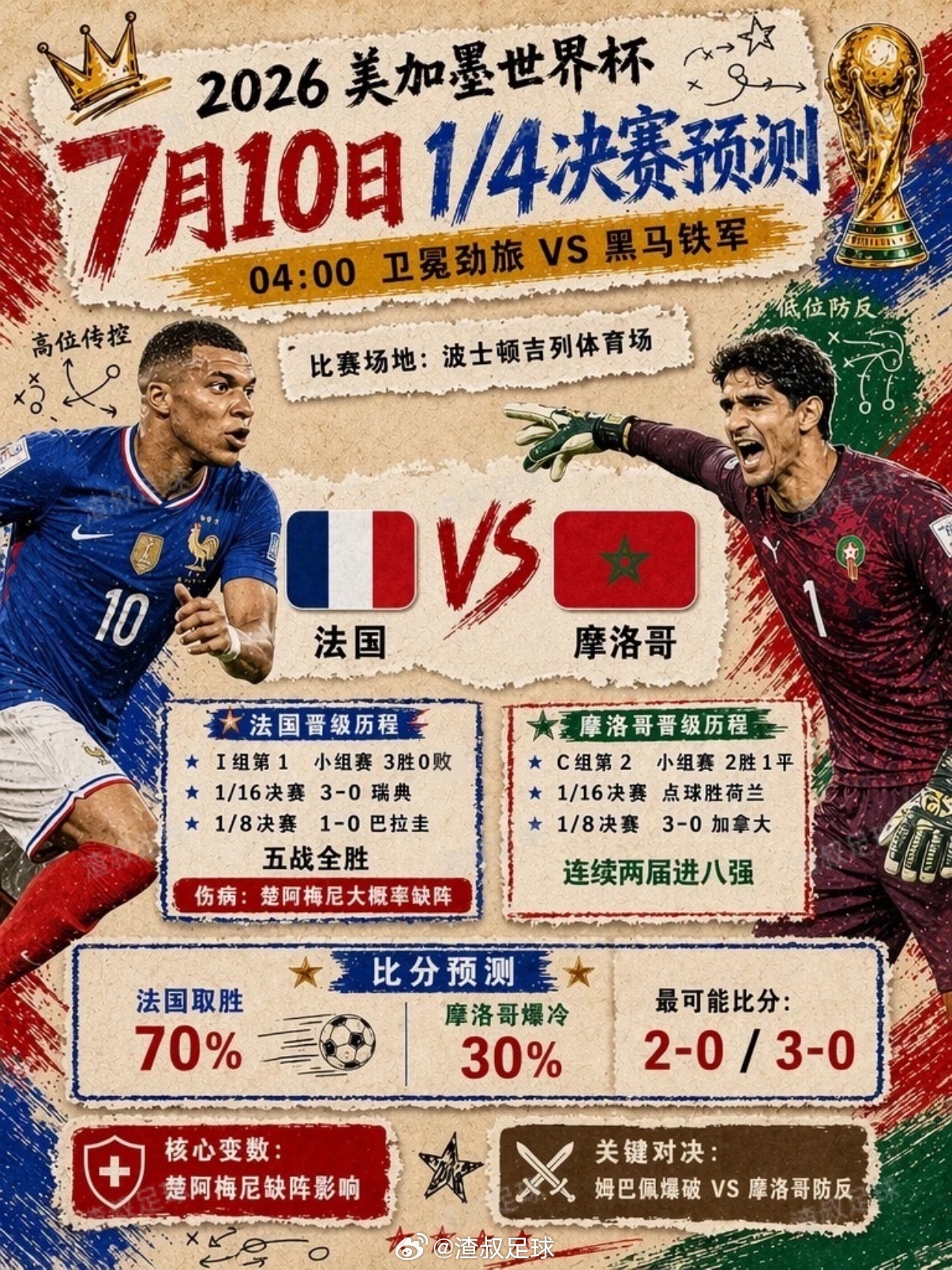 法国VS摩洛哥法国🇫🇷70%取胜还是夸张了一点吧？ 