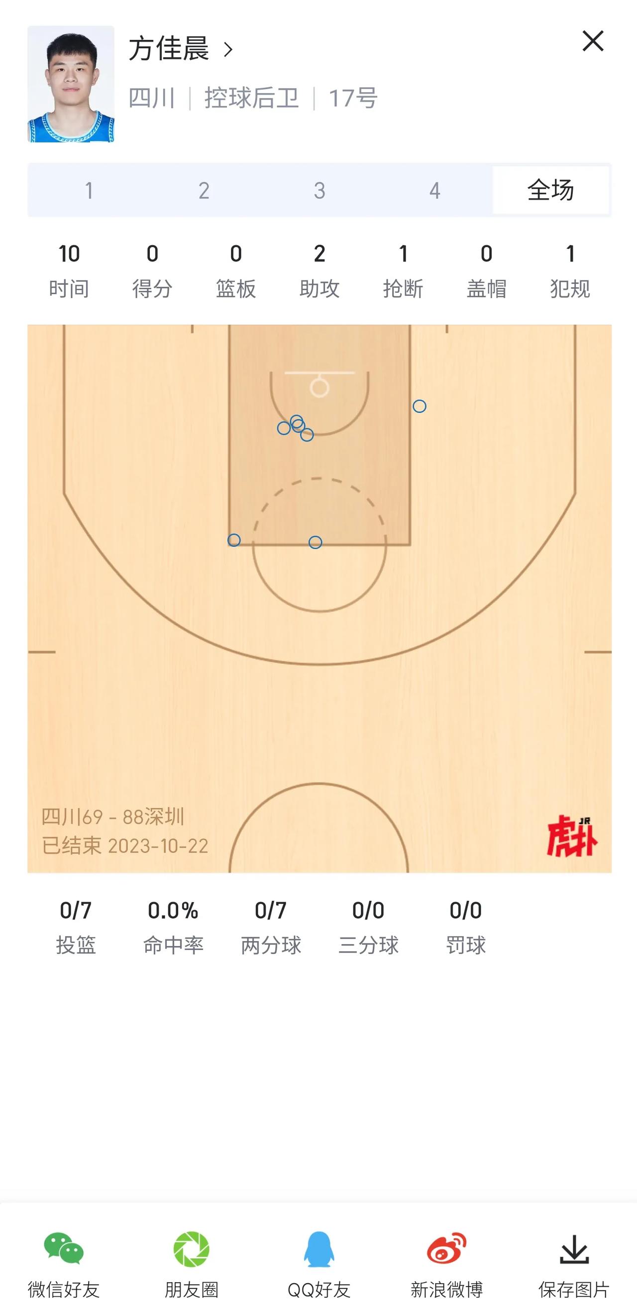CBA今年的傍晚方佳晨第一场比赛表现不佳，被四川球迷们一顿吐槽，质疑俱乐部为什么