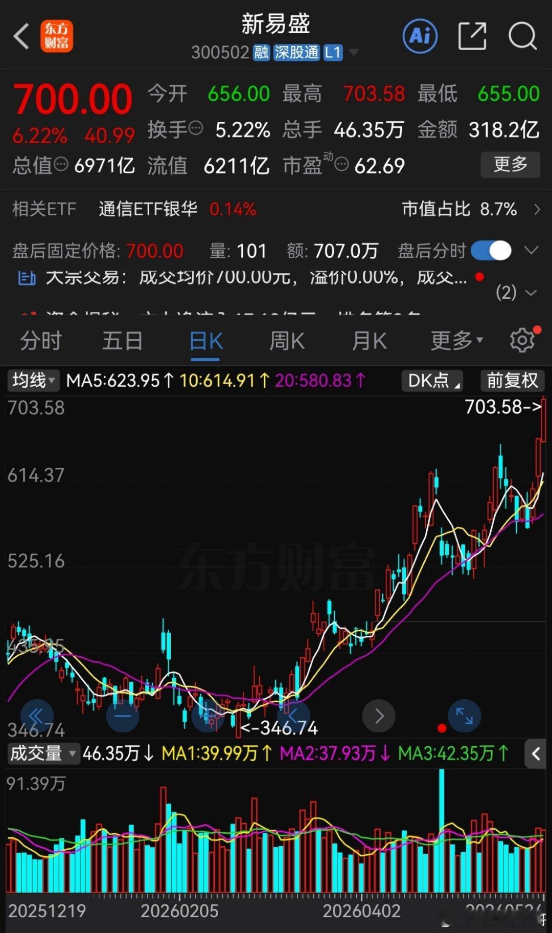 一个上海股民以218.5元的价格买入新易盛8000股，后来股价跌到181.2元，