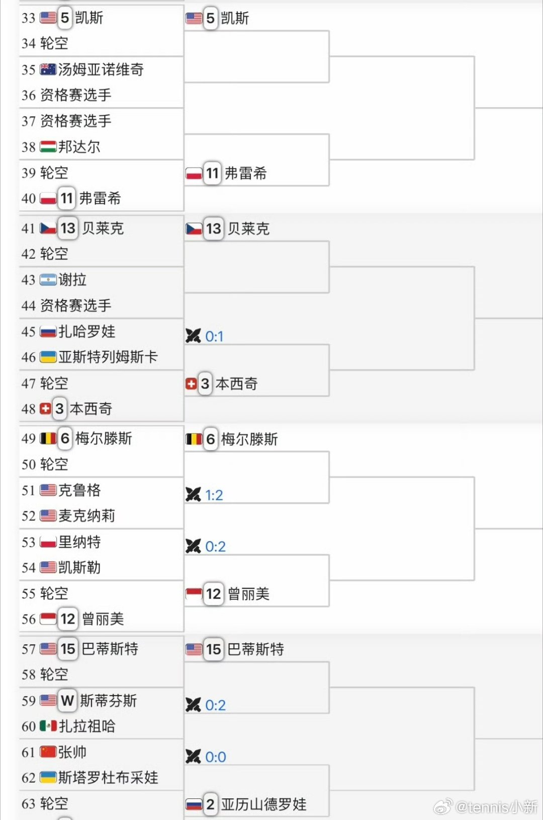 我们梅姐就是高端的不打500双打哦查尔斯顿WTA500单打签表张帅🇨🇳 vs