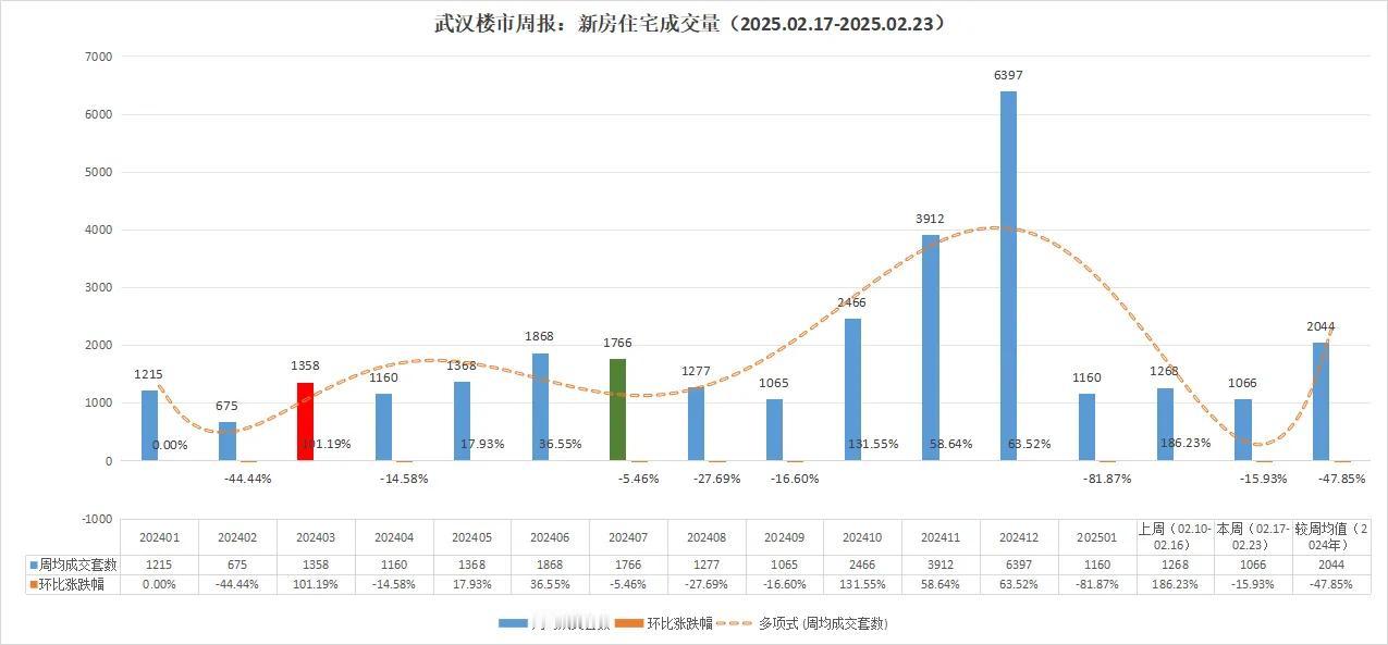 奔走相告！武汉楼市继续破千套！

不得了啦！

武汉楼市2025年2月份本周（2