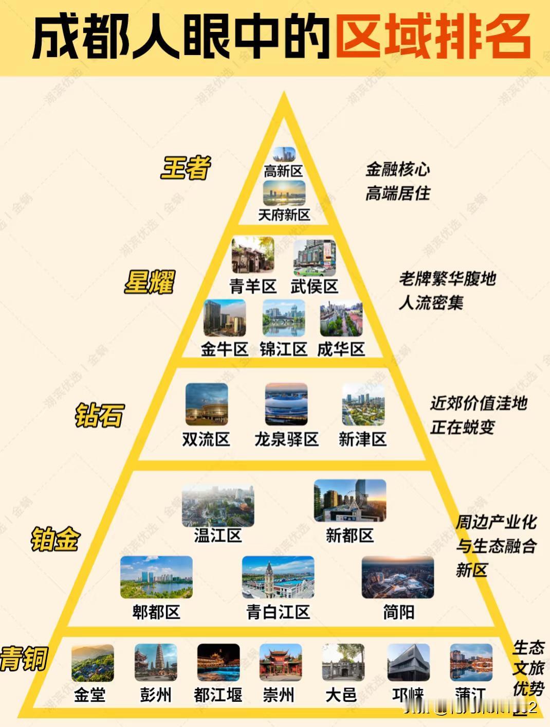 卷到离谱，成都人眼中的区域排名，真实。
每个区的“人设”都被拿捏得死死的
1. 