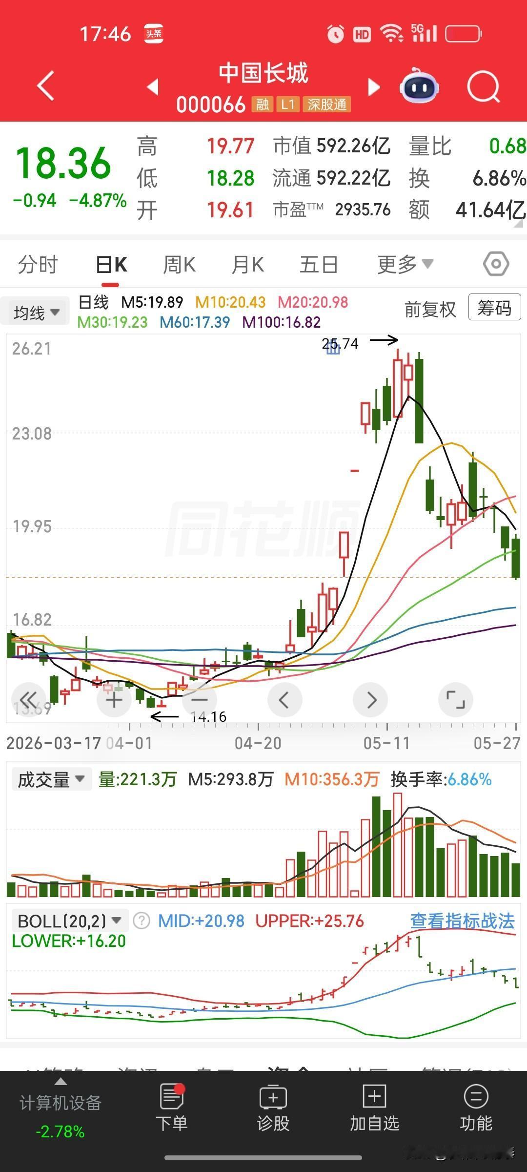 前期爆炒中国长城一路冲到25.74元高点的时候，我连续发多篇微头条提醒风险，警示