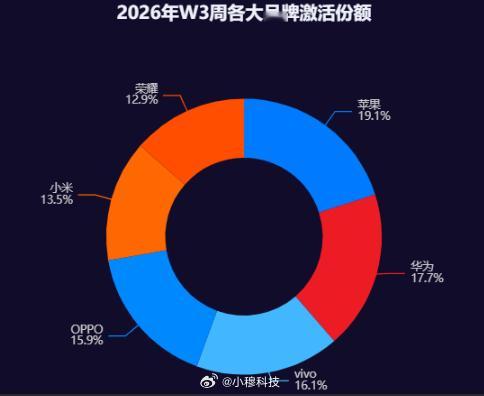 26年W3的激活数据分析：头部竞争激烈：苹果以19.1%微弱领先华为17.7%紧