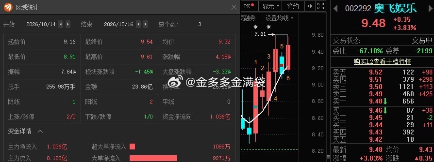 奥飞娱乐002292📈T+2涨幅4.15%给到溢价了，在车上的注意利润！ ​​