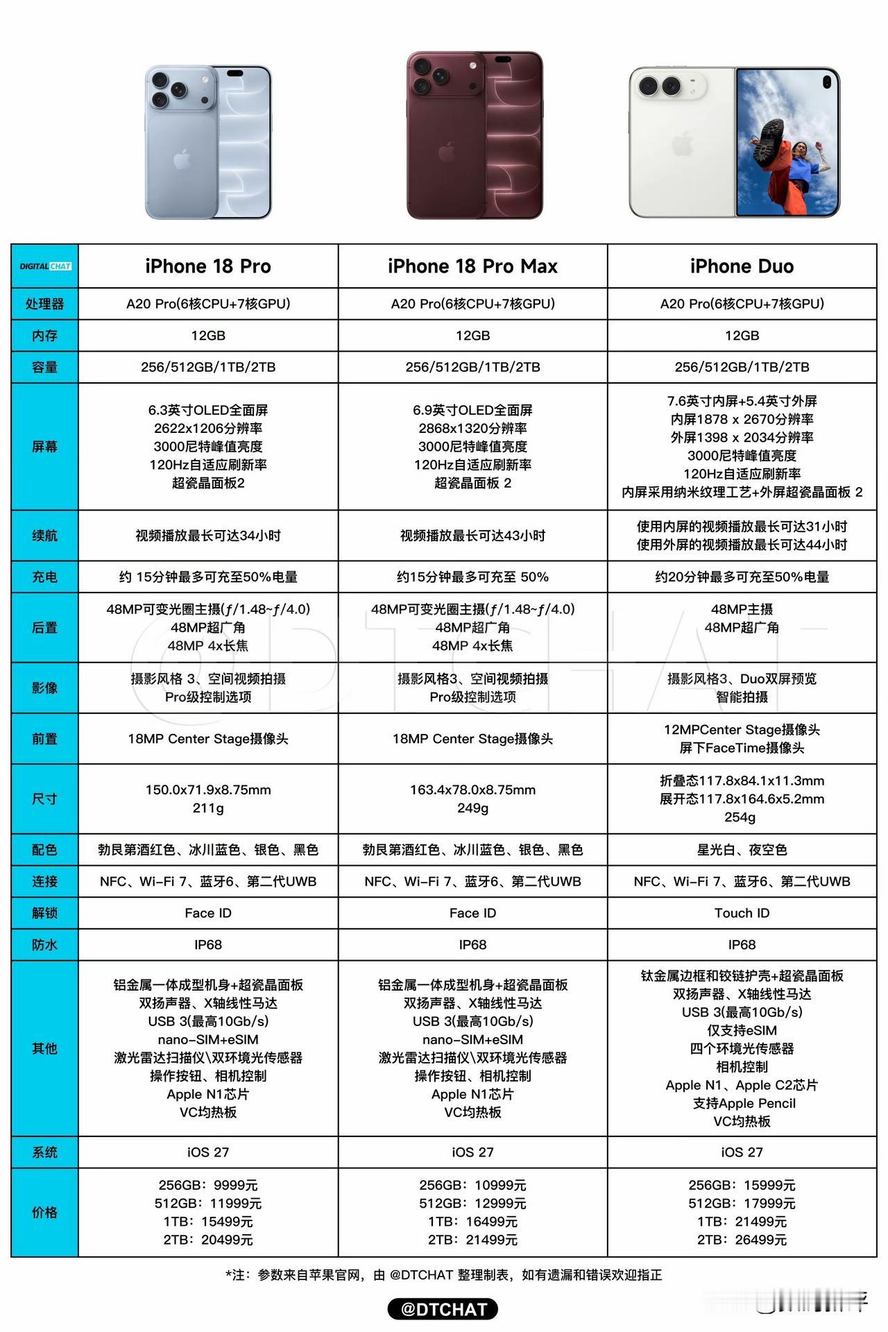 iPhone18Pro系列涨价1000[灵光一闪]1TB版本涨价2500元！主摄