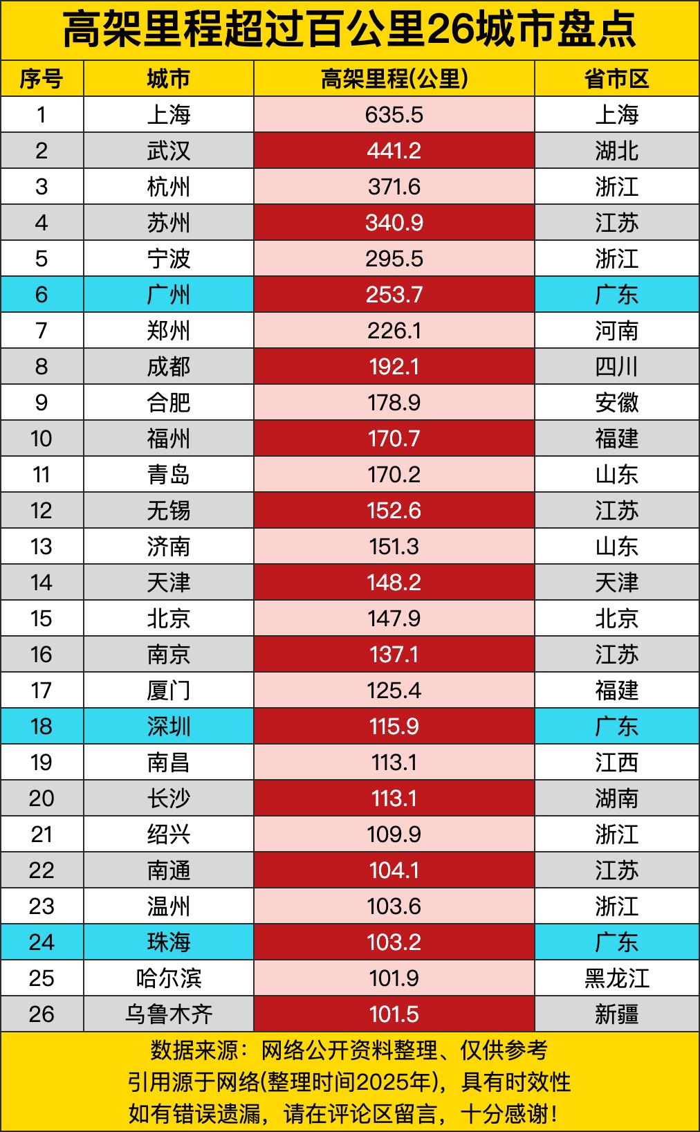 上海一骑绝尘，以635.5公里的高架里程稳居榜首，那简直就是高架界的“扛把子”。