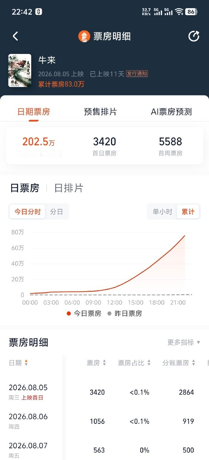 牛来票房破200万  笑死，看来猎奇的人还是很多的。大家就是花钱图个乐，好看不好