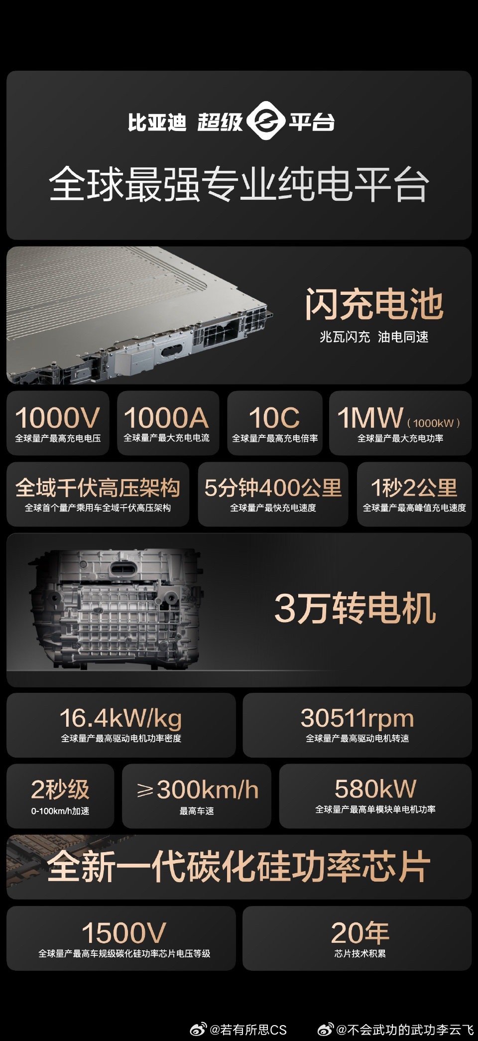 比亚迪近期发布的超级e平台以兆瓦闪充、三万转电机等11项全球顶尖技术引发行业热议