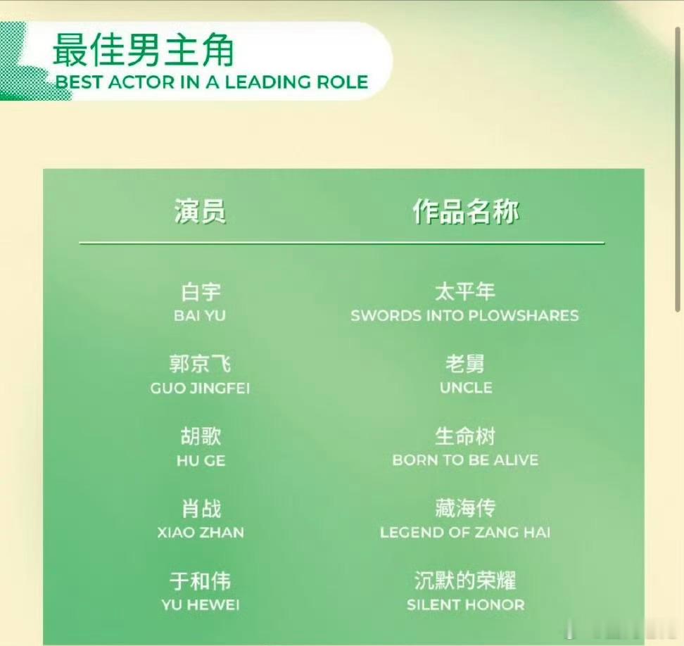 今年白玉兰最佳男主好难预测。简直神仙打架，入围的都是出圈的爆剧，郭京飞于和伟胡歌