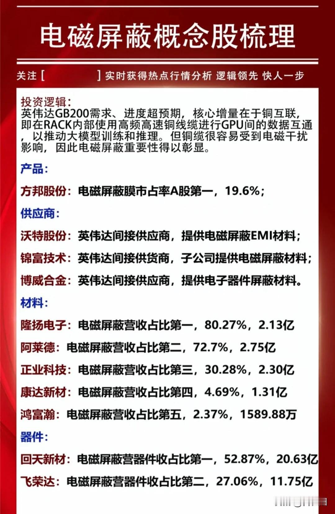 新概念电磁屏蔽与热点概念铜缆高速连接
新概念新机会!英伟达业绩暴涨，英伟达芯片抢
