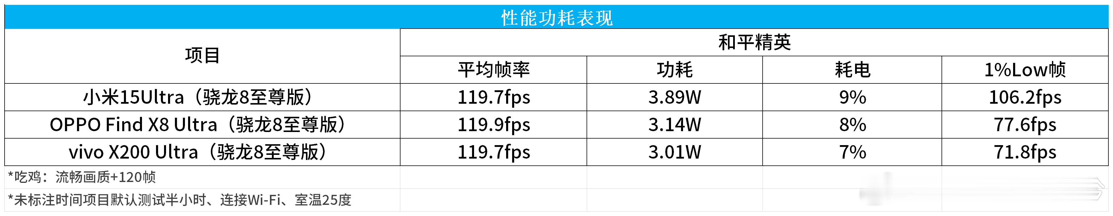 米OV三家Ultra和平精英游戏实测：三款机型依然是是满帧运行，主要还是看功耗和