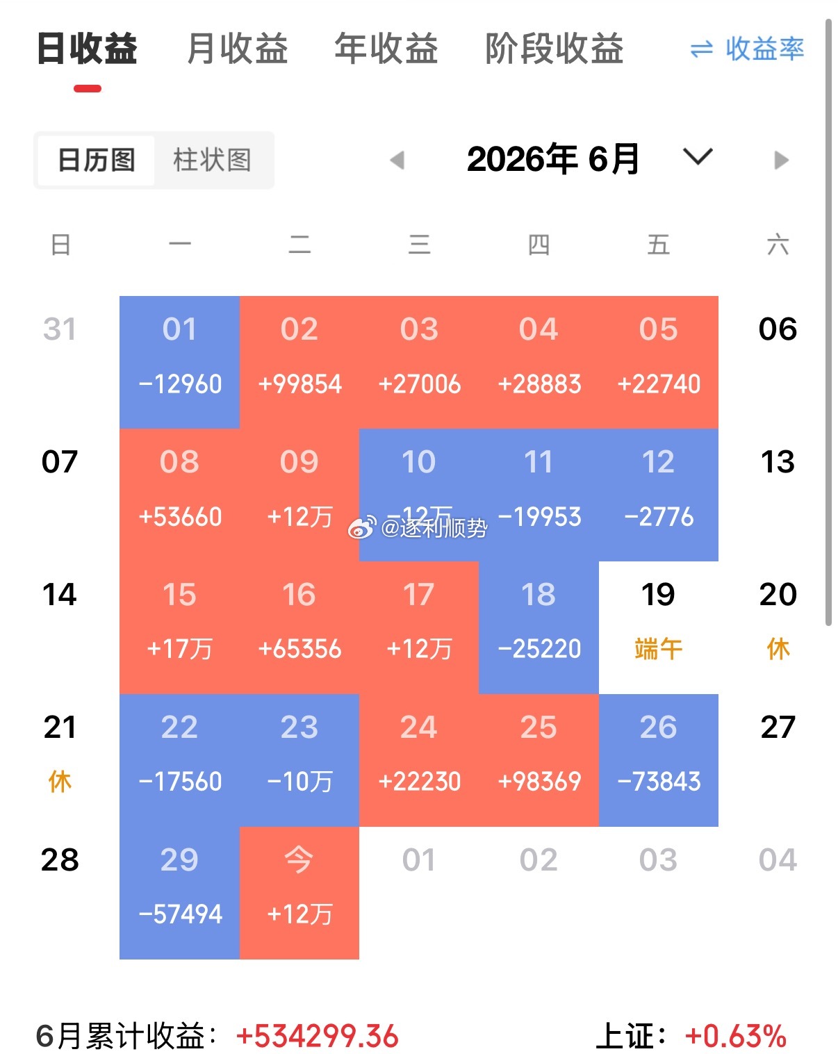 艰难困苦的6月行情今天终于结束了，明天就要进入7月份了。回顾6月的行情，参与市场