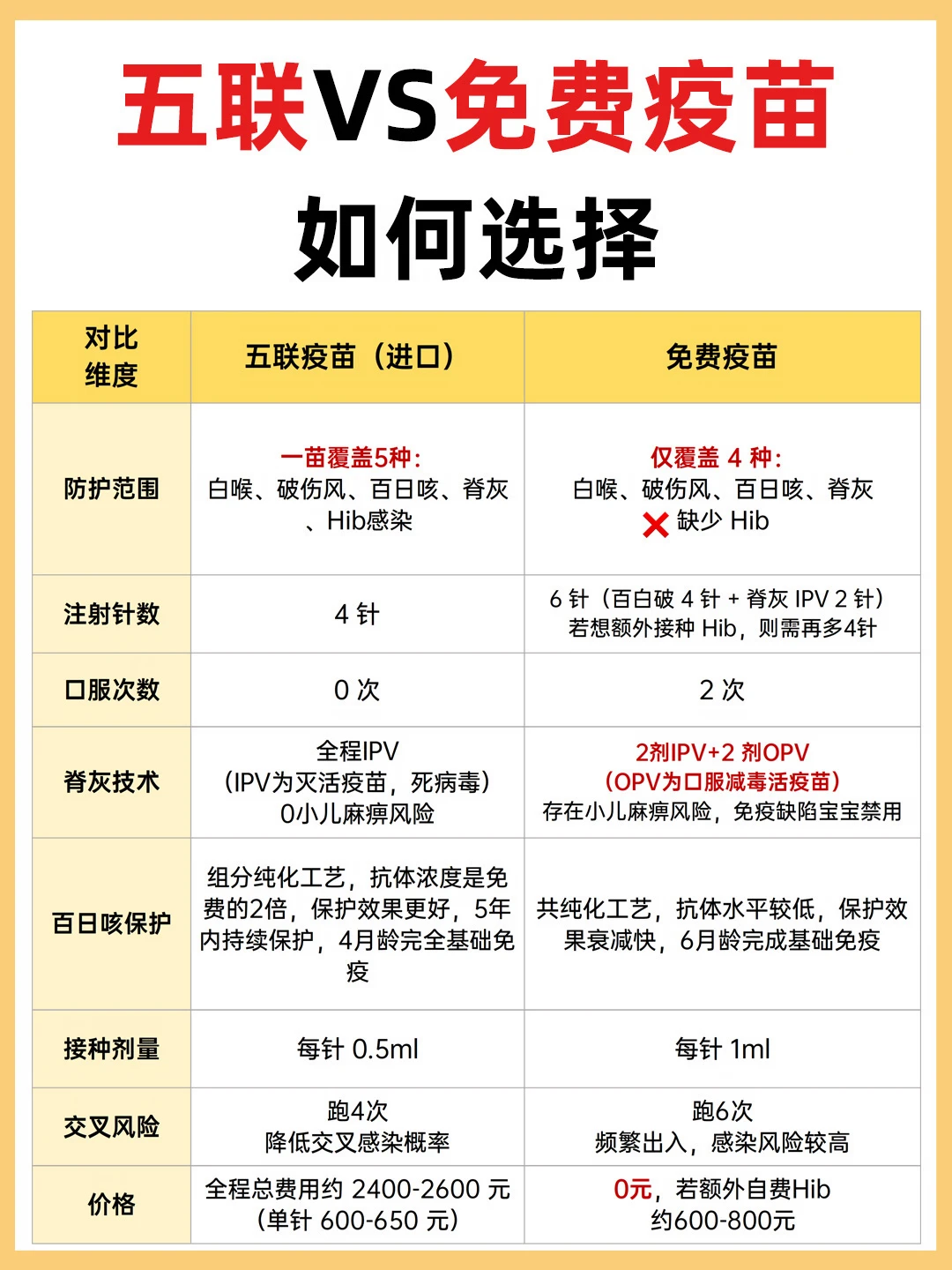五联 VS 免费疫苗如何选❓看这篇就够了‼️