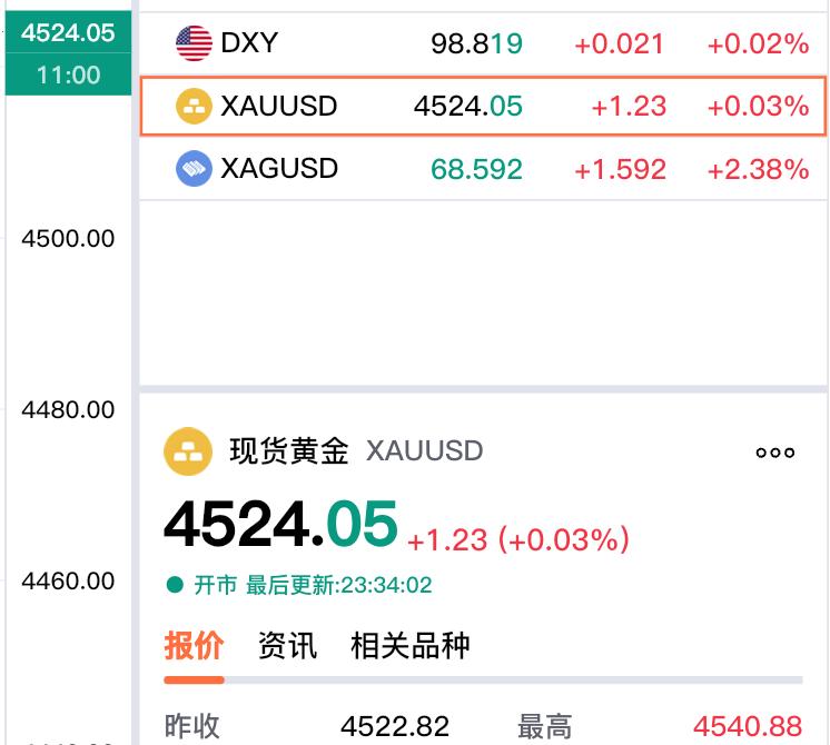 现货黄金再度翻红，
现在报价4524.05美元，
较上一日略微上涨1.23美金，
