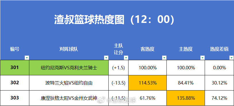 5月25日篮球热度图更新 