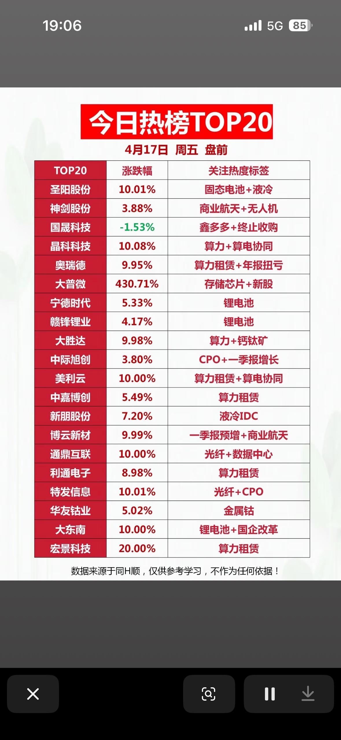 今日热榜TOP20，带你领略股市风云！📈📉

2026年4月17日周五盘前股