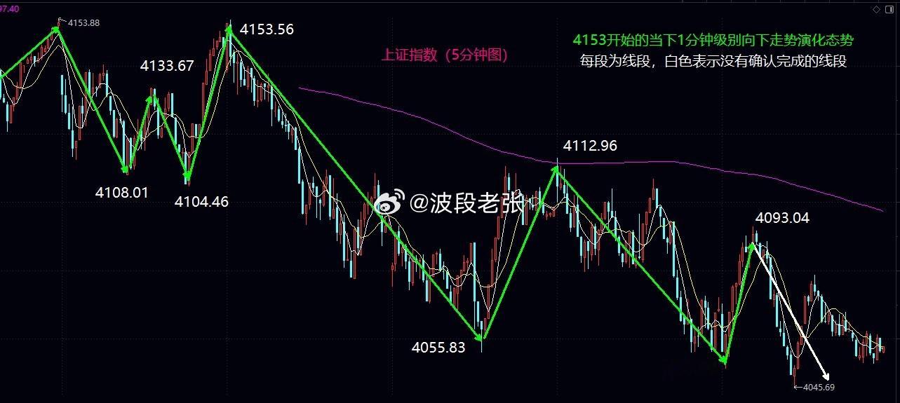 4050能否形成有效支撑，明日是关键争夺窗口大盘今日低开后始终维持弱势反弹/震荡