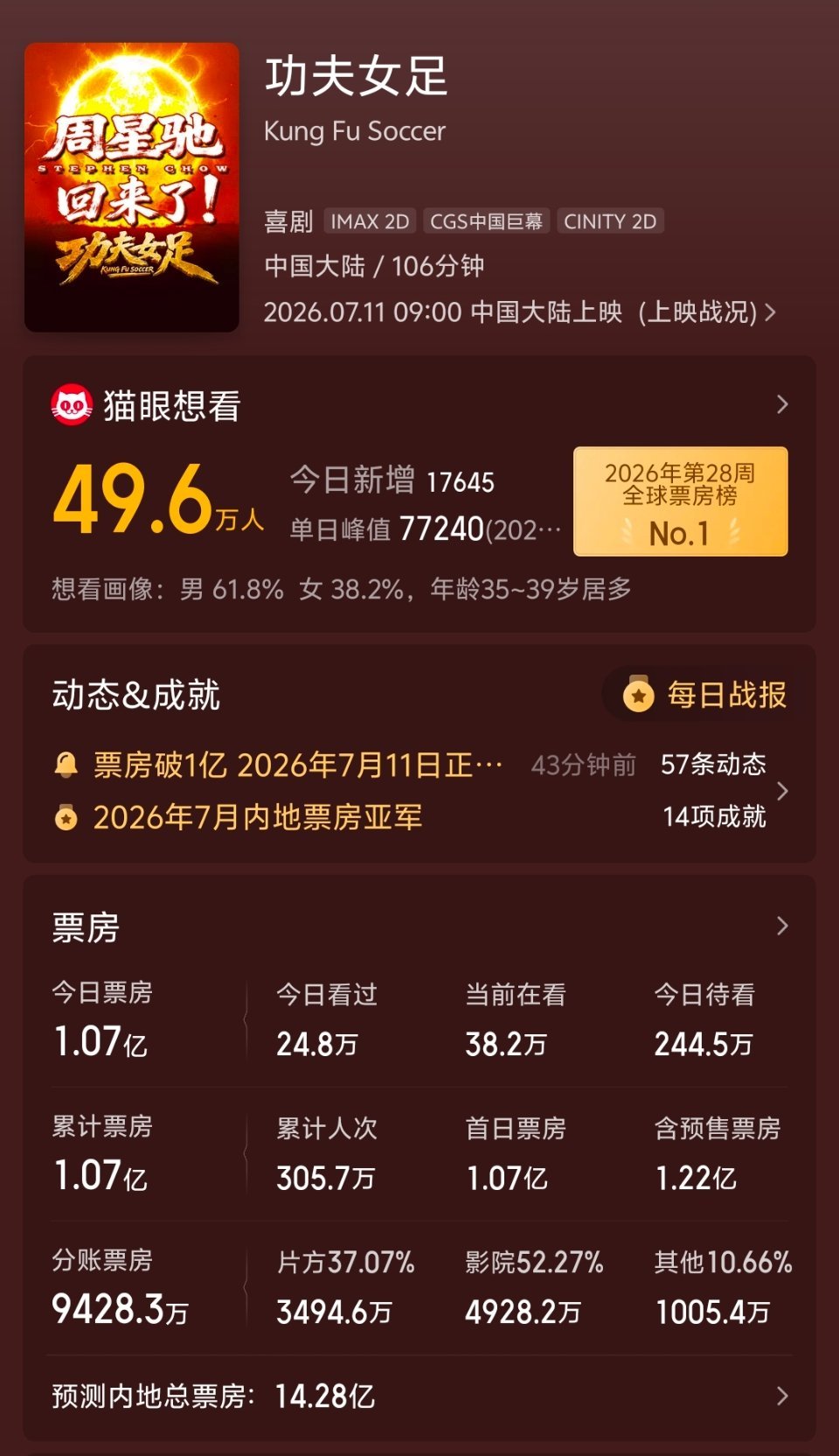 功夫女足票房 功夫女足猫眼预测票房从14亿到18亿再升到25亿，扛住了第一天嘿氵