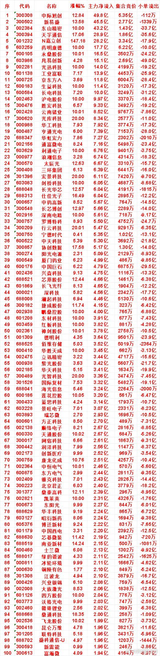 8月4日收盘，主力，已经卖出的名单：中国核建：净流出 1.93亿，小单流入 7.