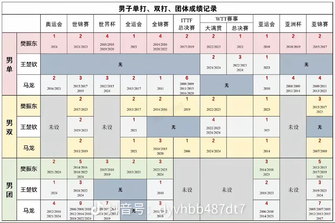 樊振东、马龙、王楚钦所有赛事夺冠记录。樊振东单打冠军22个，男双冠军11个，男团