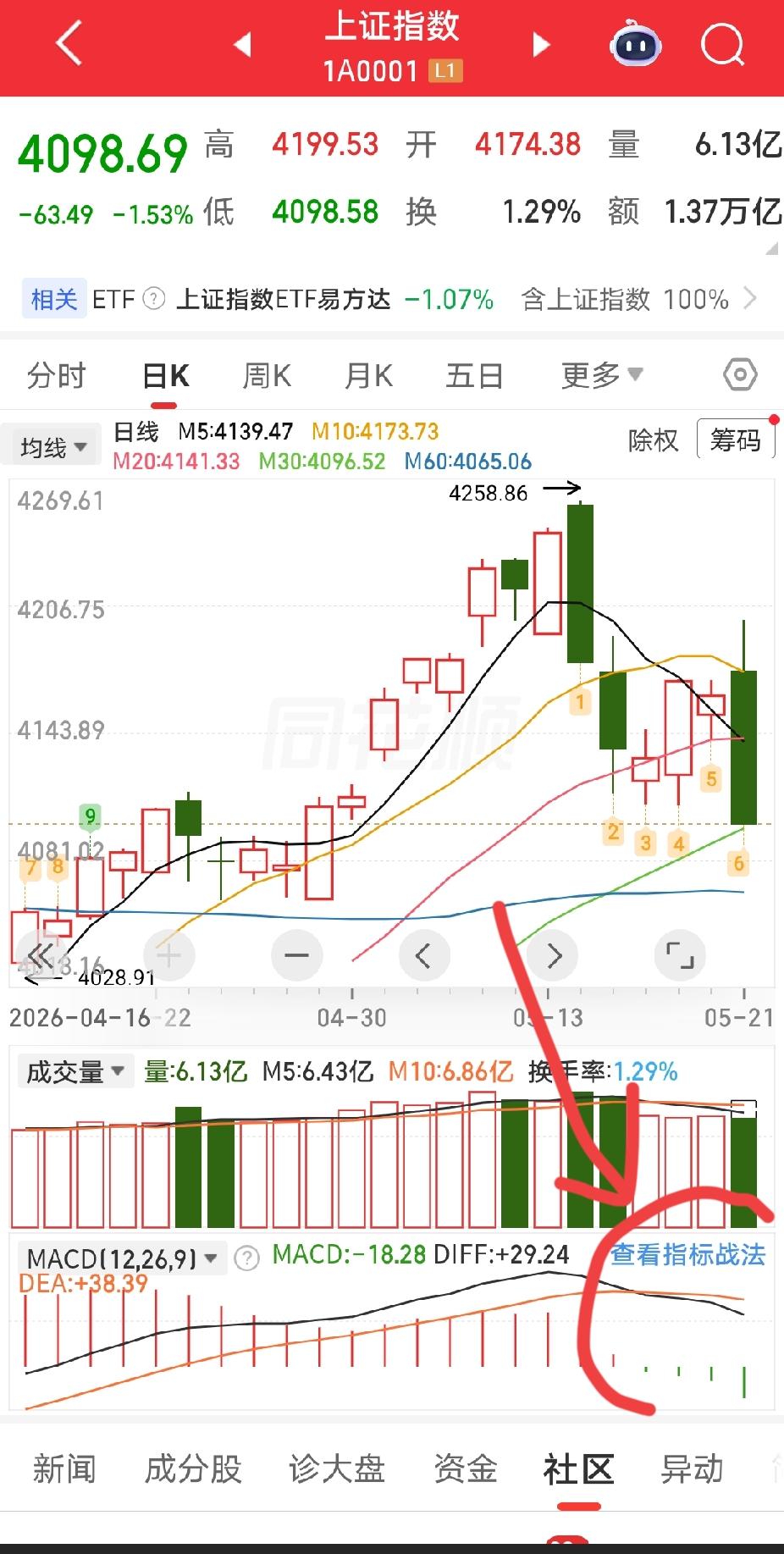 2025.5.21，周四。
沪指 MACD 绿柱第四根。
上午平开高走，下午直接