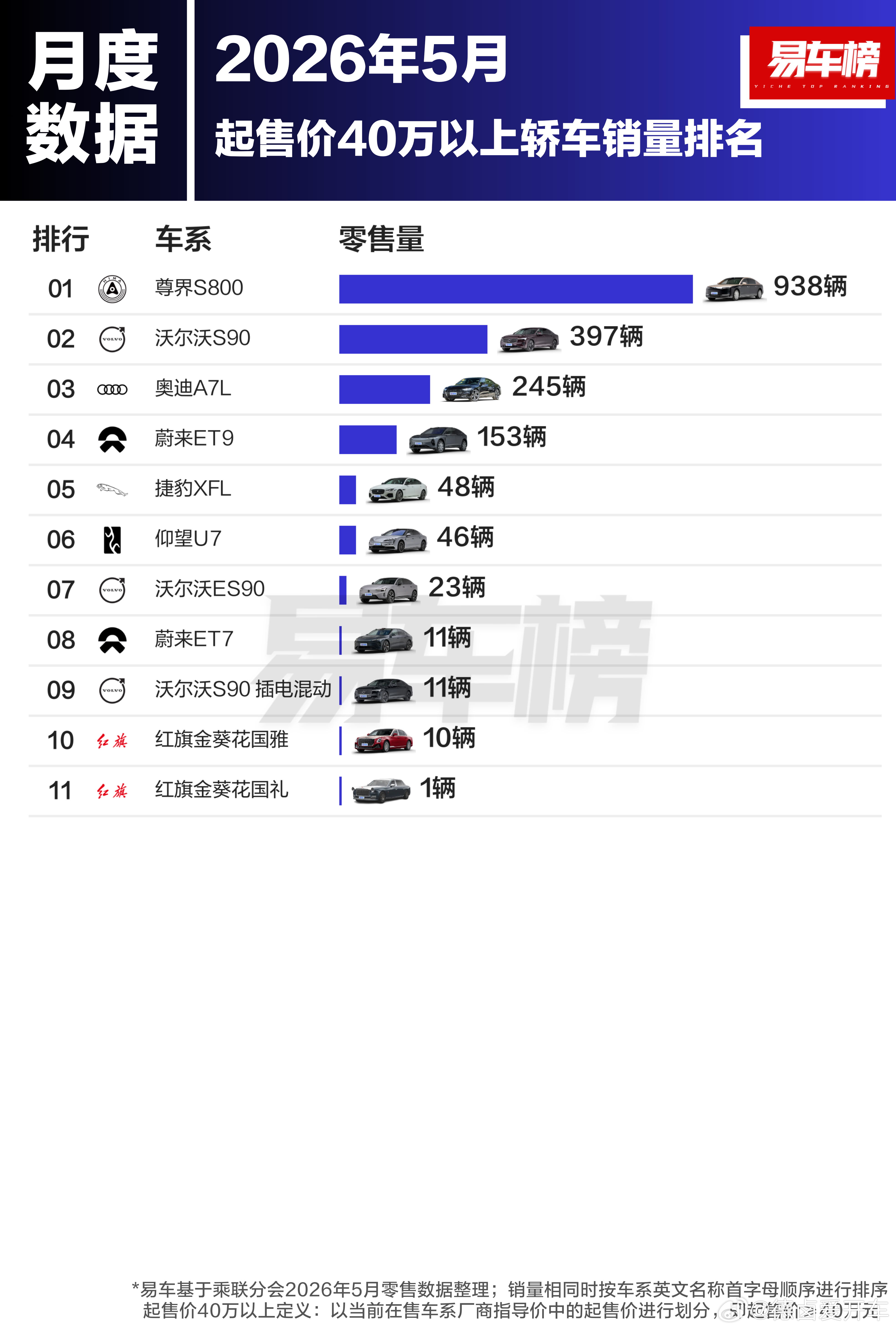 等等…沃尔沃 这几款车就这点量？ET7 居然就 11 台？ 