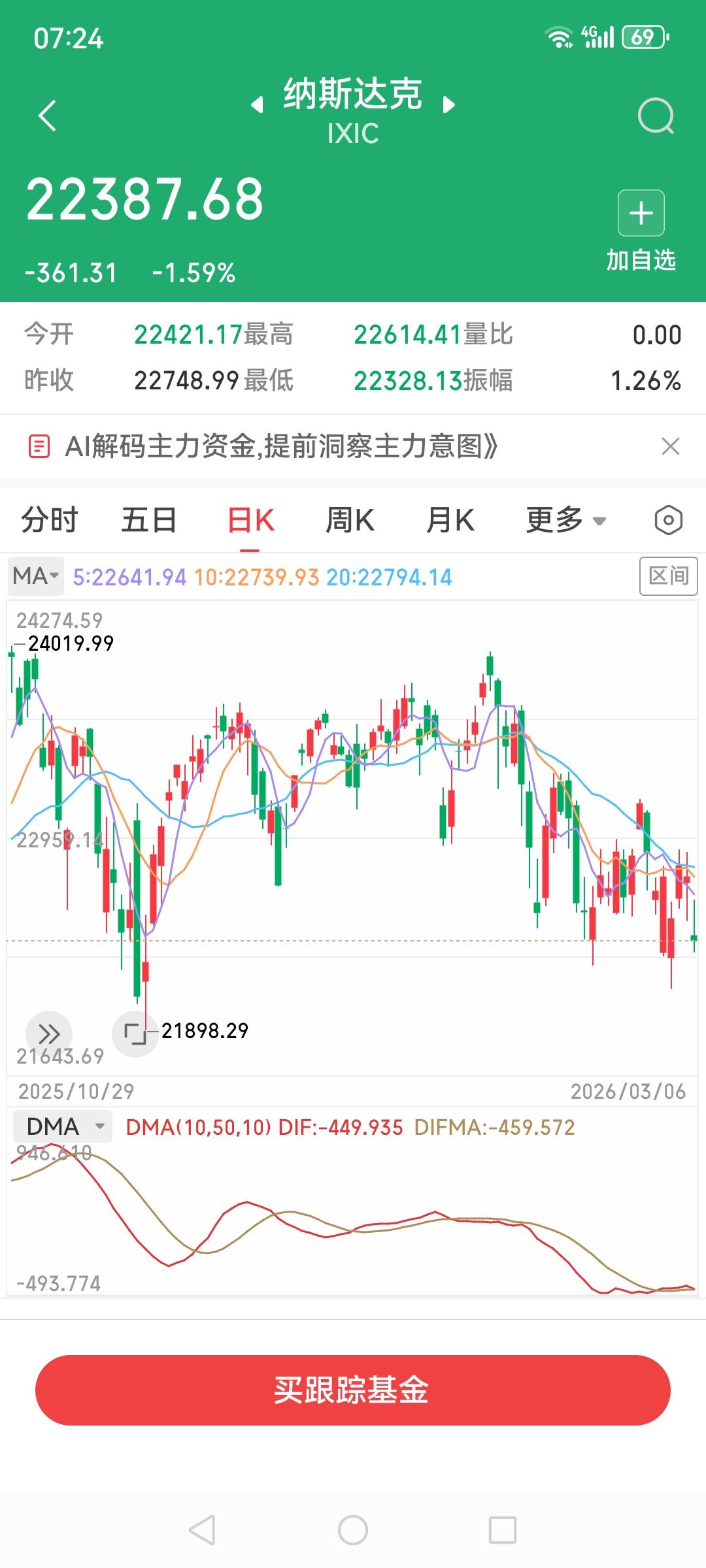 懂王玩火，美股在22000到23000之间上窜下跳，倘若不是世界货币的功劳，没有