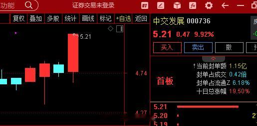 房地产板块午后再度拉升，中交发展直线涨停，深物业A、沙河股份、荣安地产、金科股份
