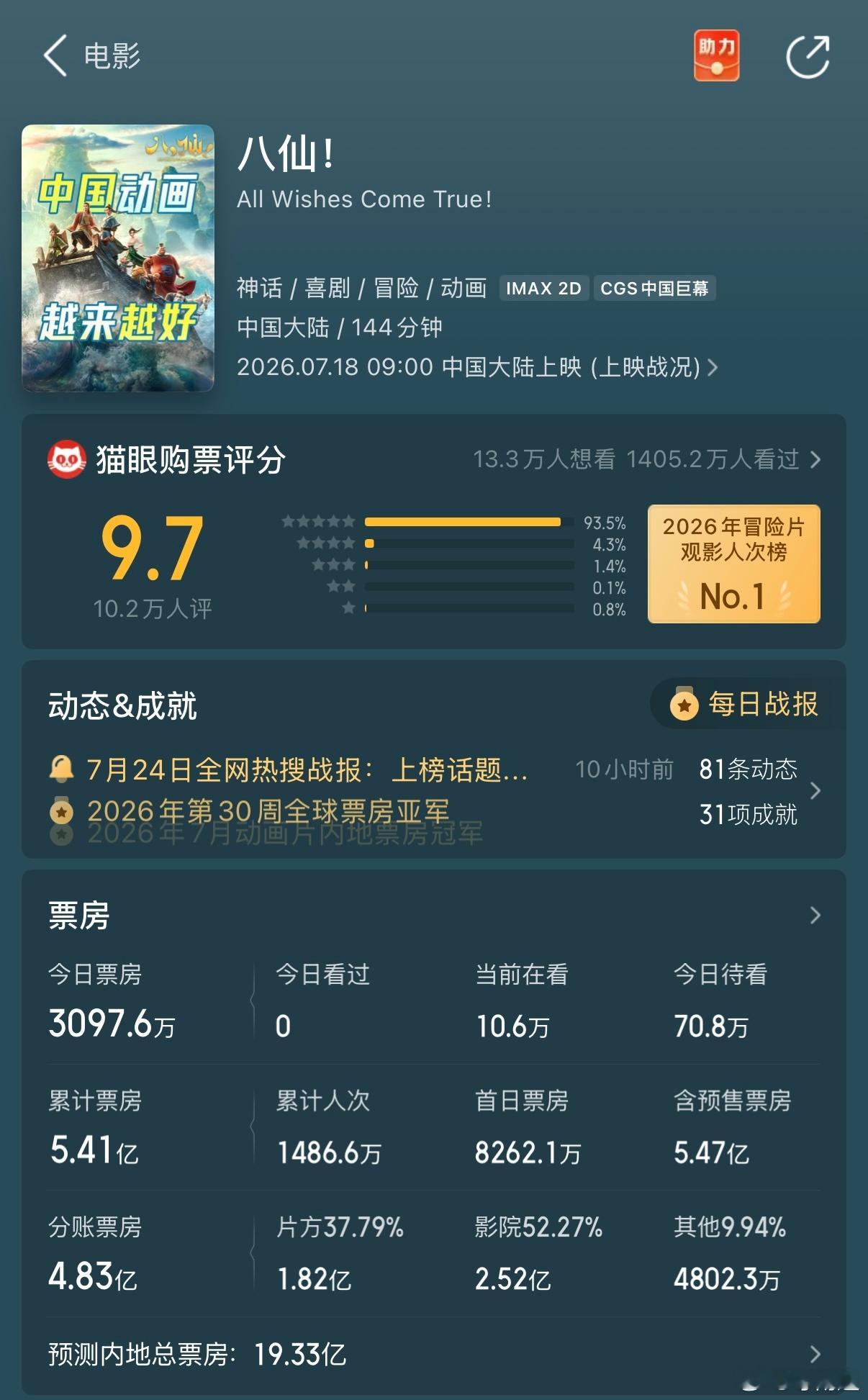 八仙排片票房占比优质内容自带号召力！《八仙！》仅凭不到三成排片，拿下超四成票房占