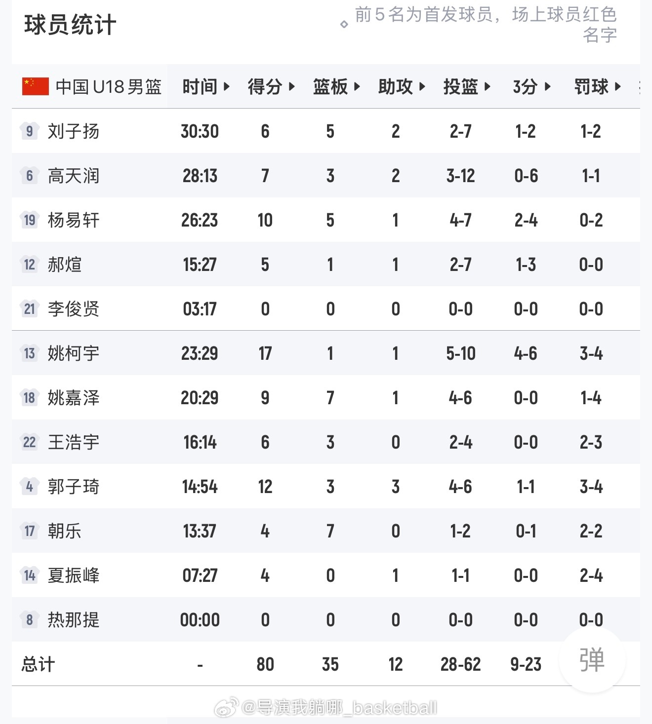 中国U18男篮在今晚的热身赛中战胜加拿大高中强队皇冠高中，辽宁男篮二队后卫刘子扬