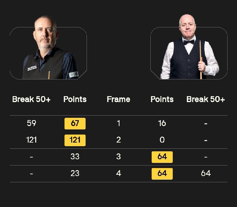 马克·威廉姆斯 2-2 约翰·希金斯
今晚进行的斯诺克巡回锦标赛12进8轮次第四