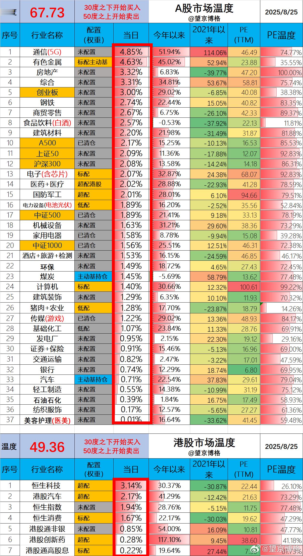 A股温度67.7度，已经超过2021年最高的63度。2015年最高市场温度最高为
