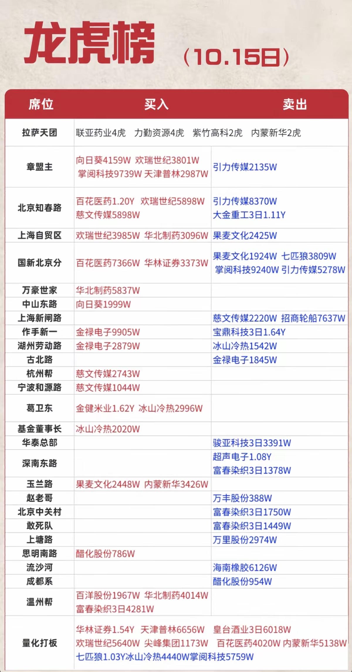 10.15周四   看看游资大佬们都买了啥？！
 知名游资抢筹 龙虎榜！

万豪