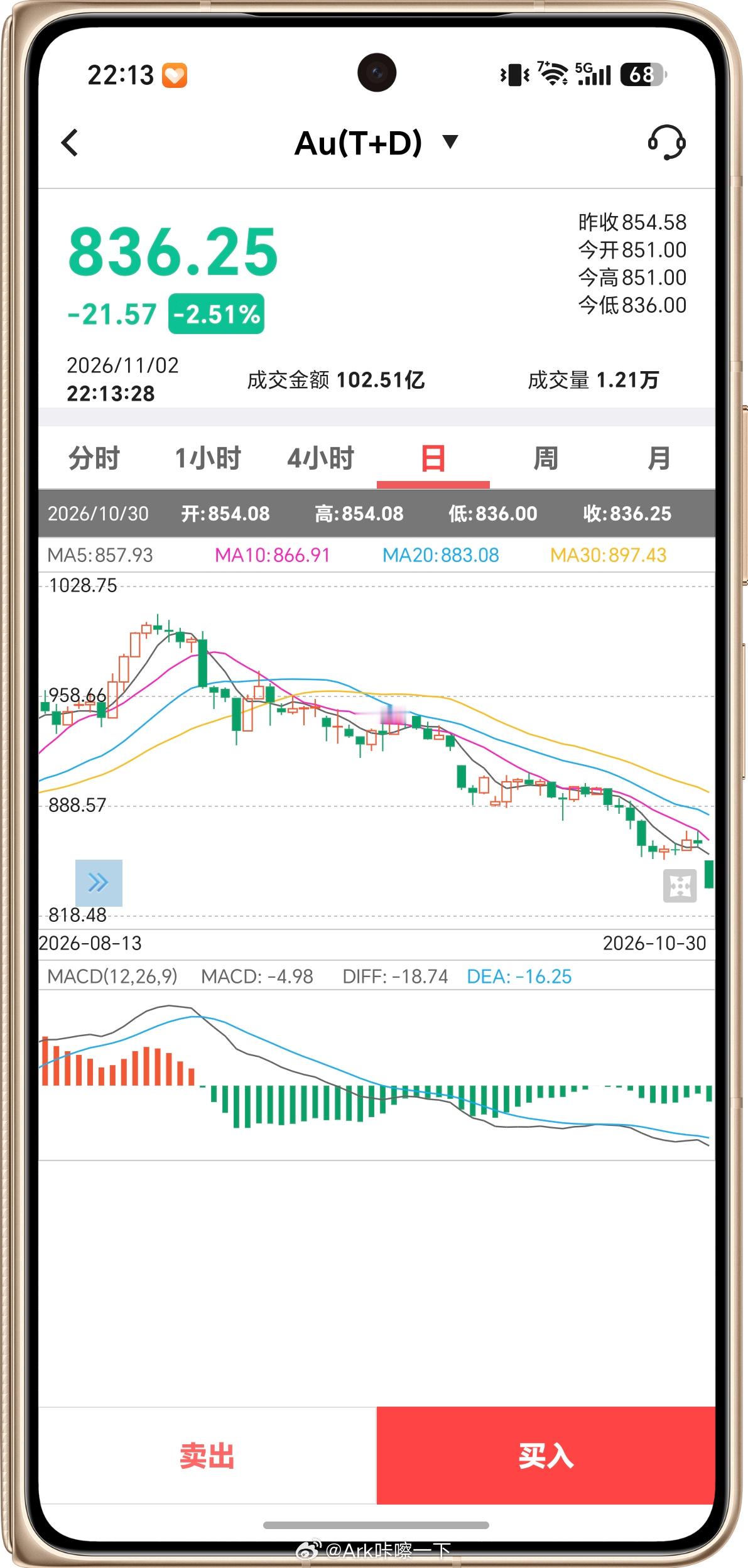 奇了怪了，今天金价跌了这么多，咋都没热搜[doge] ​​​