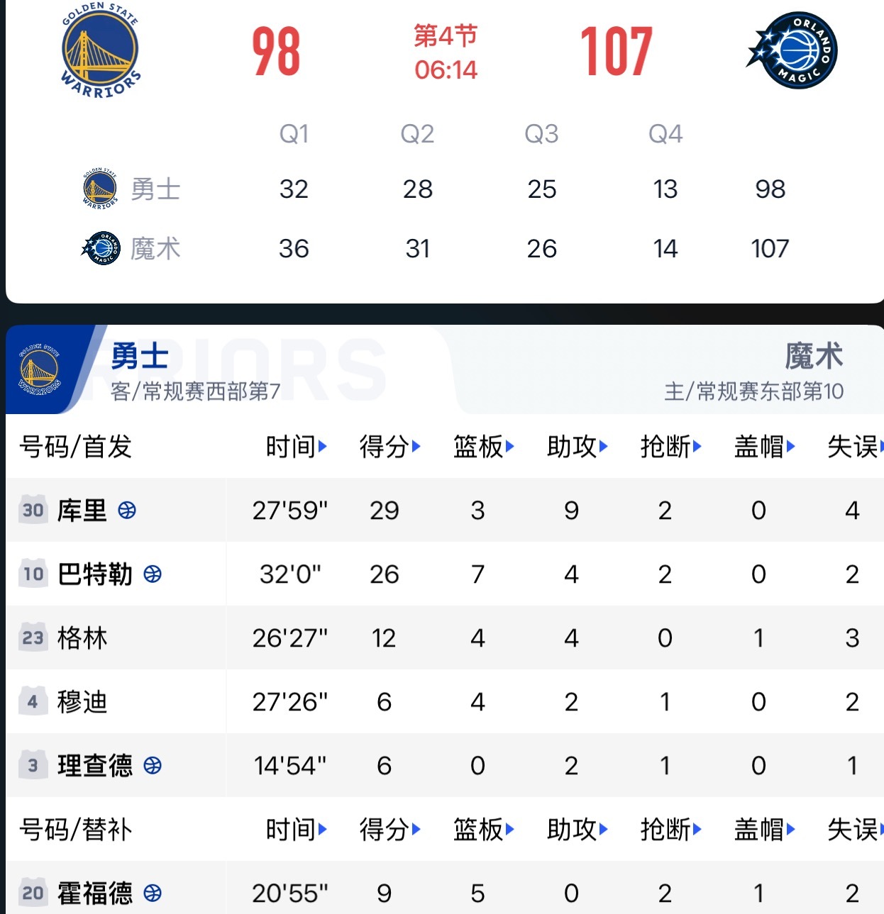 全是勇士队这帮老登们在发力….承包了比赛的大部分得分你在看看这群年轻人…