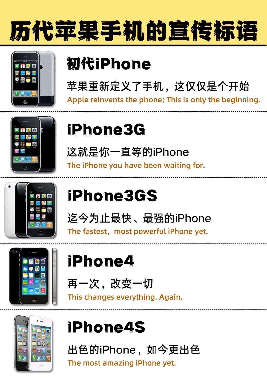 历代苹果手机的宣传标语，iPhone X很未来