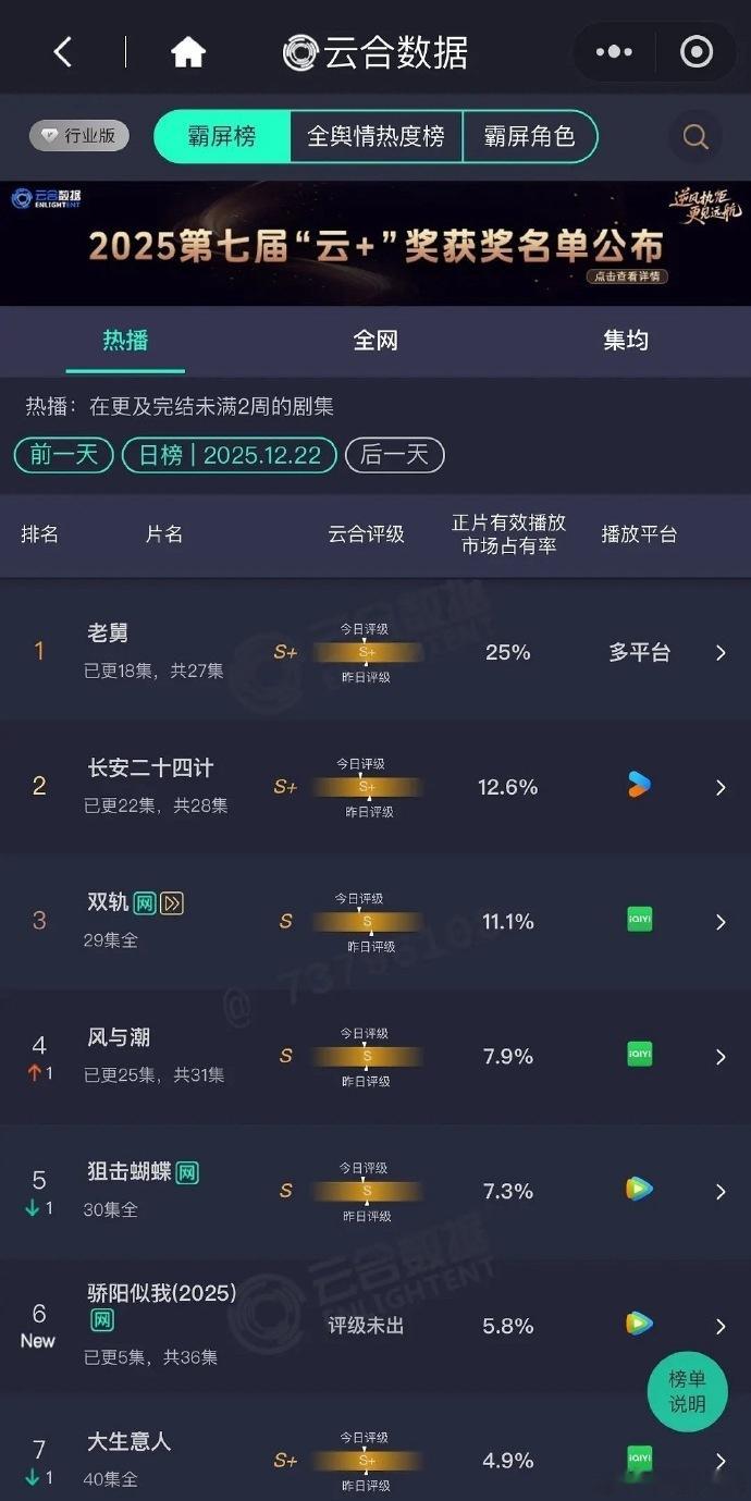 宋威龙赵今麦骄阳似我首日云合骄阳似我的首日云合 《骄阳似我》首日云合成绩出炉即引
