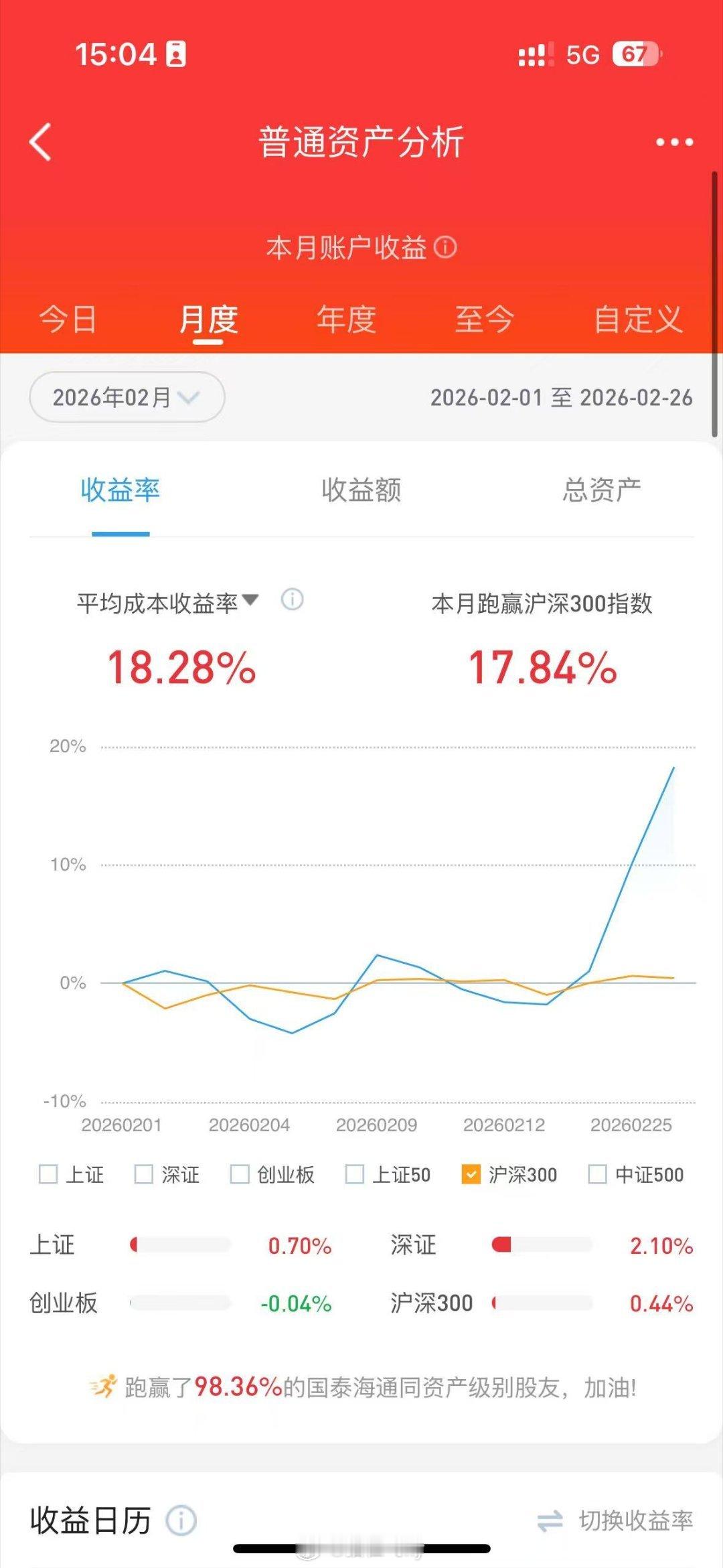 今天是2月最后一个交易日没怎么赚钱好像1月份也是这样群里的小伙伴是有做的蛮不错的