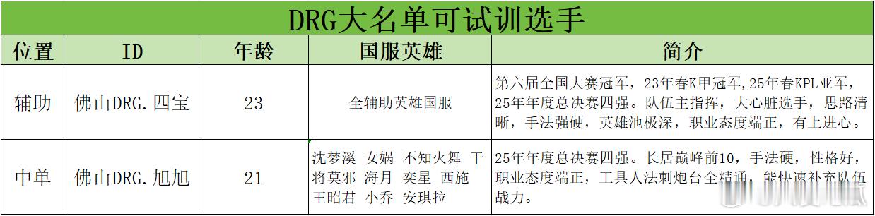 DRG 可试训名单 