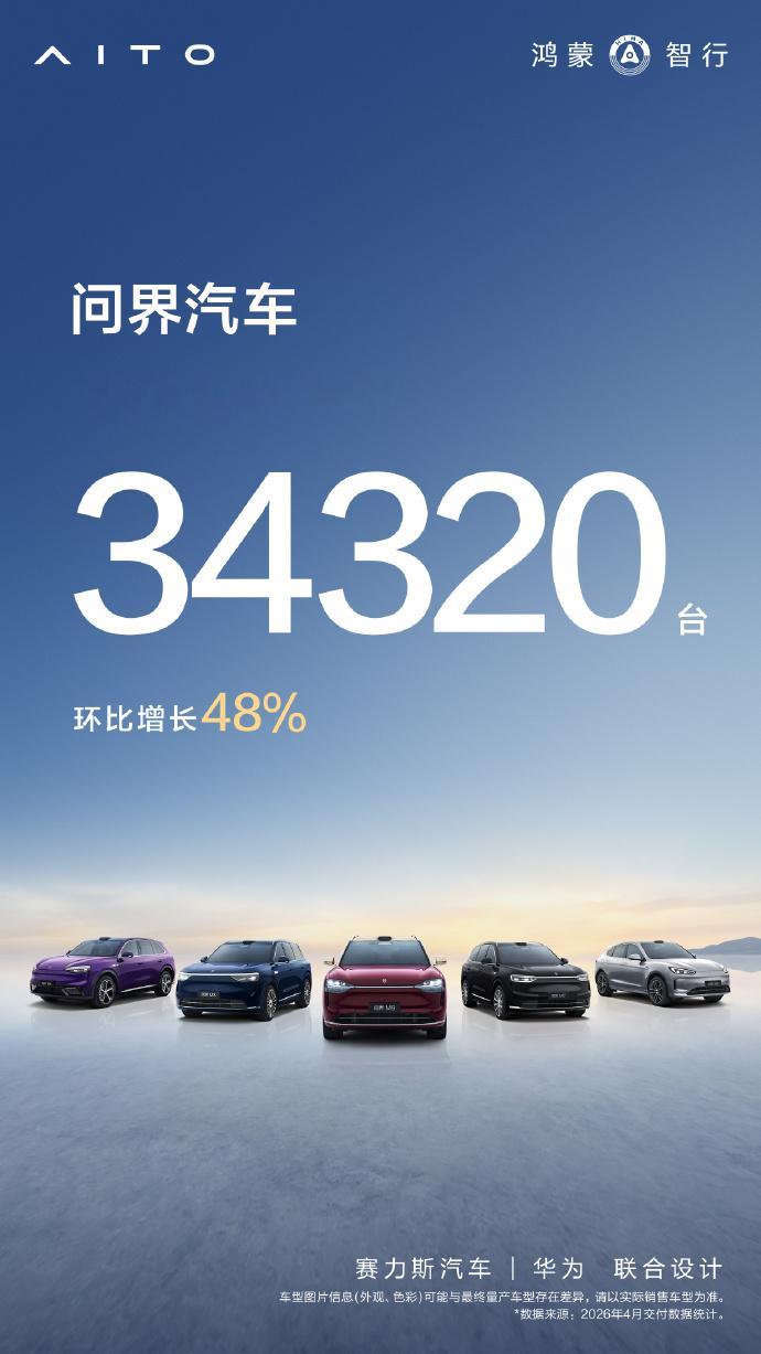 6月1日，问界汽车官方宣布，问界汽车全系车型5月交付34320台，环比增长48.