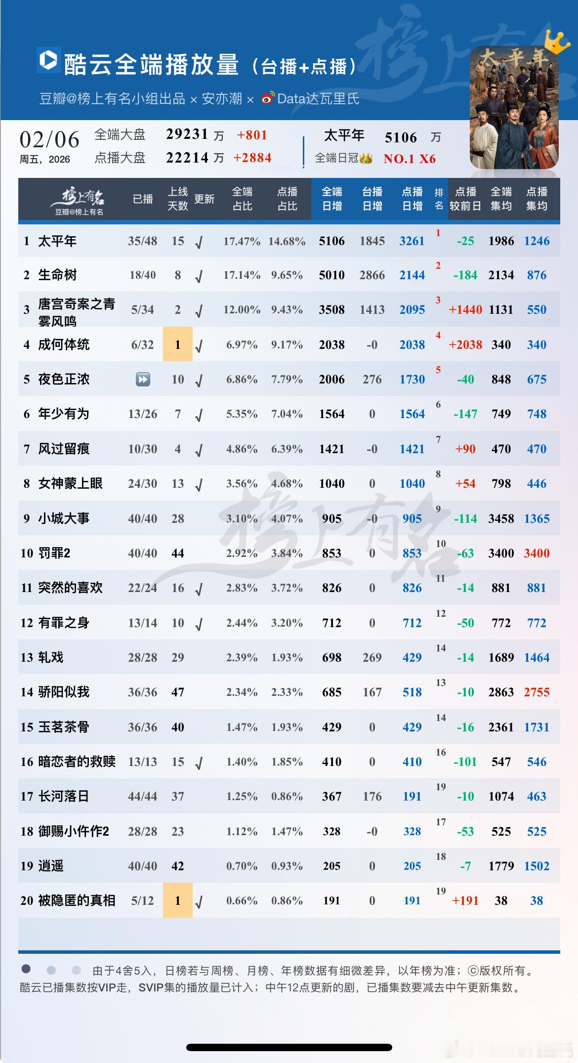 2.6酷云播放量酷云的唐宫和提桶我倒是估对了1 太平年  全端日冠👑 NO.1