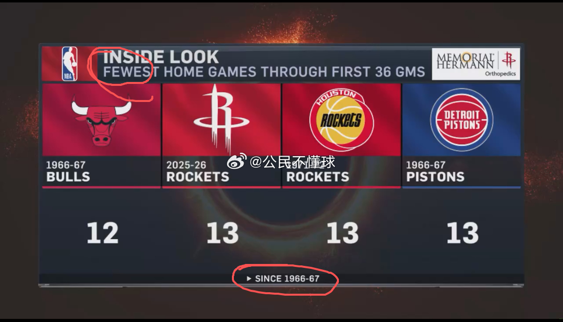1966-1967赛季以来，NBA历史上常规赛前36场比赛中，主场比赛场次安排最